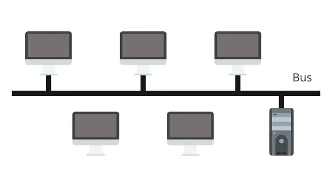 bus topologie, netzwerk topologie, netzwerk topologien, netzwerktopologie, topologie arten, topologie, topologie netzwerk