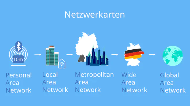 Netzwerkarten, Arten von Netzwerken, Arten von Netzwerke Übersicht, PAN, LAN, MAN, WAN, GAN, Global Area Network, Wide Area Network, Metropolitan Area Network, Local Area Network, Personal Area Network