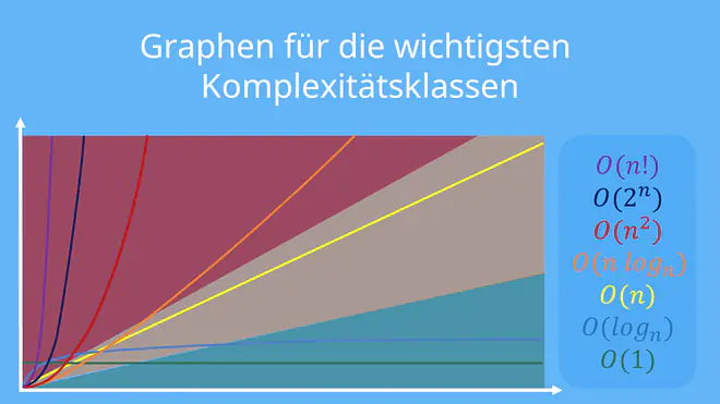 big o notation, o notation, o-notation, 0 notation informatik, landau symbole , landau symbol, landau notation, n log n