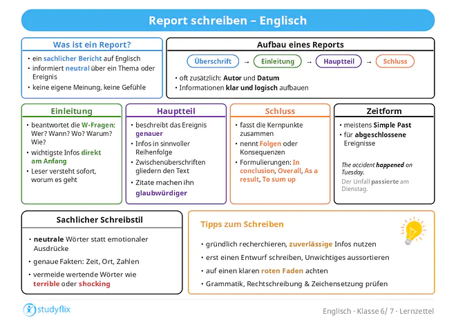 Ein Bild zeigt, dass ein Report ein sachlicher Bericht auf Englisch ist, der neutral über ein Thema oder Ereignis informiert und keine persönliche Meinung enthält. Ein Report besteht aus einer Überschrift, einer Einleitung, einem Hauptteil und einem Schluss, oft ergänzt durch Autor und Datum. Meist wird im Simple Past geschrieben, da abgeschlossene Ereignisse beschrieben werden. In der Einleitung werden die wichtigsten W-Fragen beantwortet, also wer beteiligt war, wann und wo etwas passiert ist, warum es geschah und wie der Ablauf war. Der Hauptteil beschreibt das Ereignis genauer und in sinnvoller Reihenfolge. Dabei können Zitate von Zeugen oder Beteiligten genutzt werden, um den Bericht glaubwürdiger zu machen. Der Schreibstil bleibt immer sachlich und neutral. Im Schluss werden die wichtigsten Informationen kurz zusammengefasst und mögliche Folgen oder Konsequenzen genannt. Für einen guten Report sind genaue Fakten, klare Formulierungen und eine logische Reihenfolge wichtig. Außerdem sollte auf korrekte Grammatik, Rechtschreibung und Zeichensetzung geachtet werden.