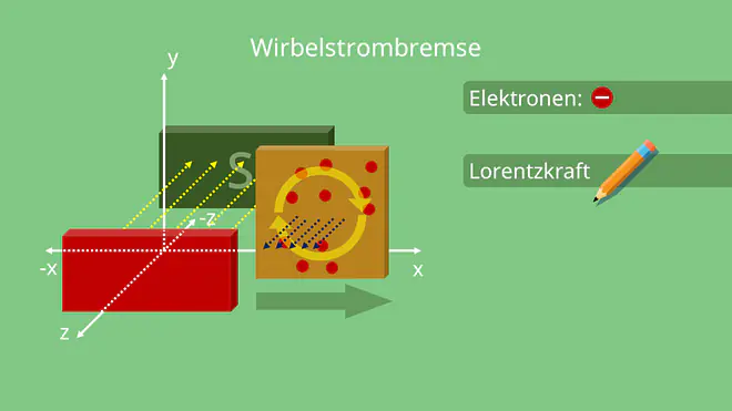 Elektronenbewegung im Uhrzeigersinn, Wirbelstrombremse