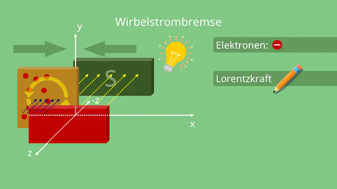 Elektronenbewegung gegen den Uhrzeigersinn, Wirbelstrombremse