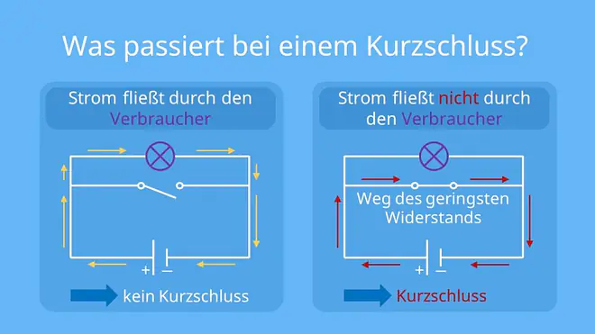 was ist ein kurzschluss, kurzschluss, kurzschlussstrom, elektrische sicherung, wie entsteht ein kurzschluss, kurzschluss definition, kurzschlussstrom messen, was passiert bei einem kurzschluss, kurzschluss was tun, kurzschluss steckdose, autobatterie kurzschluss, strom weg, sicherung strom, kurzschluss messen, waschmaschine kurzschluss, kurzschluss finden