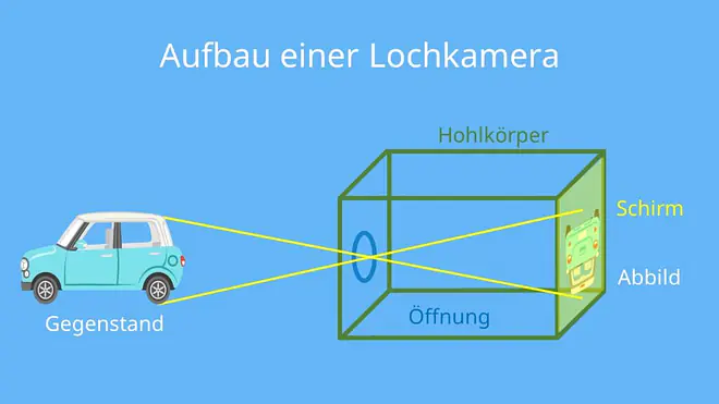 lochkamera, bildloch der kamera, lochkamera physik, lochbildkamera, was ist eine lochkamera
