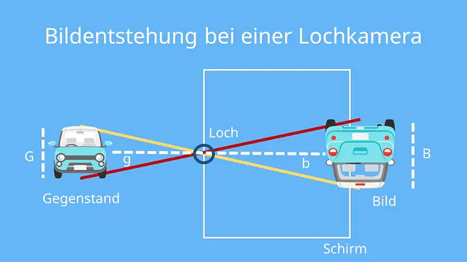 wie funktioniert eine lochkamera, lochkamera erklärung, lochkamera, bildloch der kamera, lochkamera physik, lochbildkamera, was ist eine lochkamera