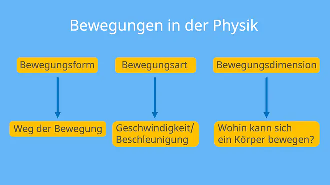 Bewegungsarten, Bewegungsformen, Bewegungsdimensionen, Bewegungsformen Physik, welche Bewegungsarten gibt es, arten von Bewegung, Physik Bewegungsarten, Bewegung von Körpern, arten der Bewegung, welche Bewegungsformen gibt es, was ist Bewegung Physik, Bewegung Physik