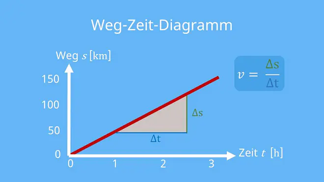 s-t-Diagramm, t-s-Diagramm, Weg-Zeit-Diagramm, Weg Zeit Gesetz, st Diagramm, Gleichförmige Bewegung, Zeit Weg Diagramm