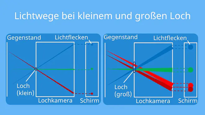 wie funktioniert eine lochkamera, lochkamera erklärung, lochkamera, bildloch der kamera, lochkamera physik, lochbildkamera, was ist eine lochkamera