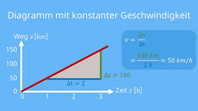 s-t-Diagramm, t-s-Diagramm, Weg-Zeit-Diagramm, Weg Zeit Gesetz, st Diagramm, Zeitdiagramm, Geschwindigkeit berechnen, Gleichförmige Bewegung, Zeit Weg Diagramm