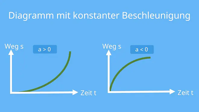 s-t-Diagramm, t-s-Diagramm, Weg-Zeit-Diagramm, Weg Zeit Gesetz, st Diagramm, Zeitdiagramm, Physik Geschwindigkeit berechnen, Zeit Weg Diagramm