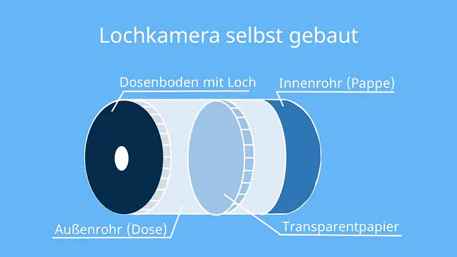 lochkamera bauen, lochkamera selber bauen, lochkamera, bildloch der kamera, lochkamera physik, lochbildkamera, was ist eine lochkamera
