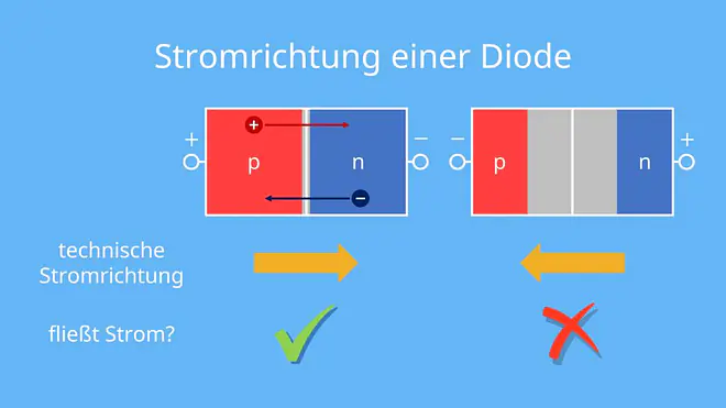 Diodengleichrichter, Gleichrichter, Gleichrichterdiode, Gleichrichter Diode, Dioden Gleichrichter, Diode, p-Seite, n-Schicht, Halbleiter, Dotiert, Stromfluss, Sperrrichtung, Durchlassrichtung