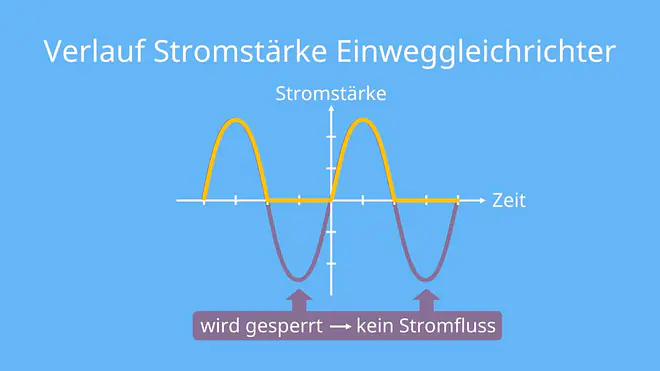 Einweggleichrichter, Gleichrichter, Gleichrichterschaltung, Stromstärke, Sperrrichtung, Durchlassrichtung, Gleichrichterdiode, Diodengleichrichter, Dioden Gleichrichter, Gleichrichter Diode, Diode, Gleichrichter Funktion, Wechselstrom, Gleichstrom
