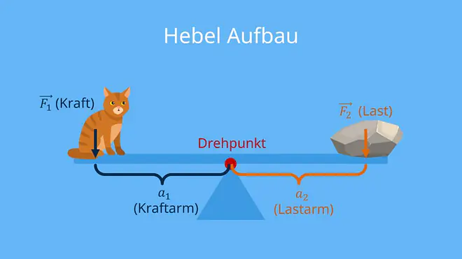Hebelgesetz, Hebel, was ist ein Hebel, das Hebelgesetz, Hebelarm, Hebel Physik, Hebelgesetz Beispiele, Hebelarten, Hebelgesetz Formel, Hebelarm berechnen, einseitiger Hebel, Hebel berechnen, Hebel Formel