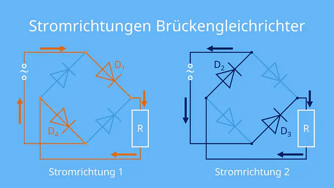 Schaltbild, Brückengleichrichter, Stromrichtung, Gleichrichter, Diodengleichrichter, Gleichrichterdiode, Diode, Schaltzeichen, halbleitergleichrichter, Gleichrichterschaltung, Schaltplan, Gleichrichter Funktion, Brückengleichrichter Funktion, Dioden Gleichrichter, Gleichrichter Diode