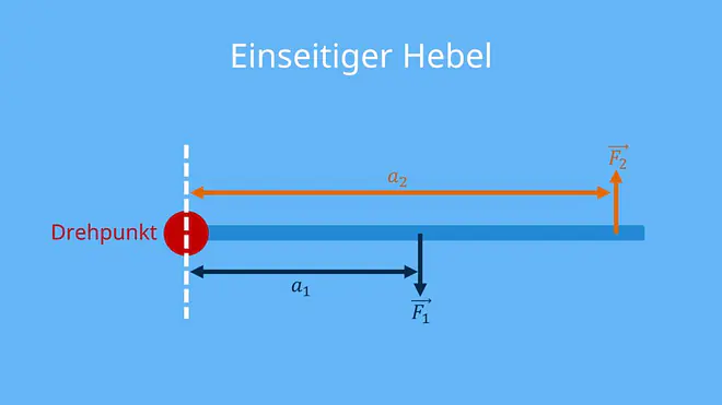 Hebelgesetz, Hebel, was ist ein Hebel, das Hebelgesetz, Hebelarm, Hebel Physik, Hebelgesetz Beispiele, Hebelarten, Hebelgesetz Formel, Hebelarm berechnen, einseitiger Hebel, Hebel berechnen, Hebel Formel