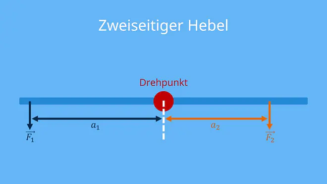Hebelgesetz, Hebel, was ist ein Hebel, das Hebelgesetz, Hebelarm, Hebel Physik, Hebelgesetz Beispiele, Hebelarten, Hebelgesetz Formel, Hebelarm berechnen, einseitiger Hebel, Hebel berechnen, Hebel Formel