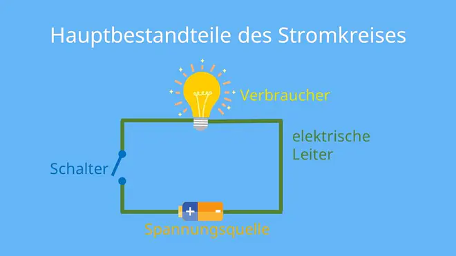 stromkreis, stromkreislauf, stromkreis physik, phsik stromkreis, was ist ein stromkreis, elektrischer stromkreis, stromkreislauf physik, geschlossener stromkreis, einfacher stromkreis, strom kreis, stromkreise, woraus besteht ein stromkreis, bauteile stromkreis, stromkreis definition