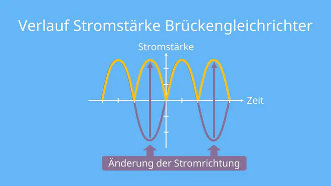 Brückengleichrichter, Gleichrichter, Gleichrichterschaltung, Stromstärke, Gleichrichterdiode, Diodengleichrichter, Diode, Funktion, Wechselstrom, Gleichstrom, Brückengleichrichter Funktion, Brückengleichrichterschaltung, Dioden Gleichrichter, Gleichrichter Diode
