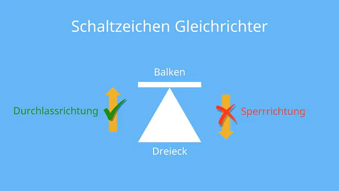 Gleichrichter, Diodengleichrichter, Schaltzeichen, n-Seite, p-Seite, Gleichrichterdiode, Brückengleichrichter, Einweggleichrichter, Diode, Schaltplan, Wechselstrom, Gleichstrom, Sperrrichtung, Durchlassrichtung, Dioden Gleichrichter, Gleichrichter Diode