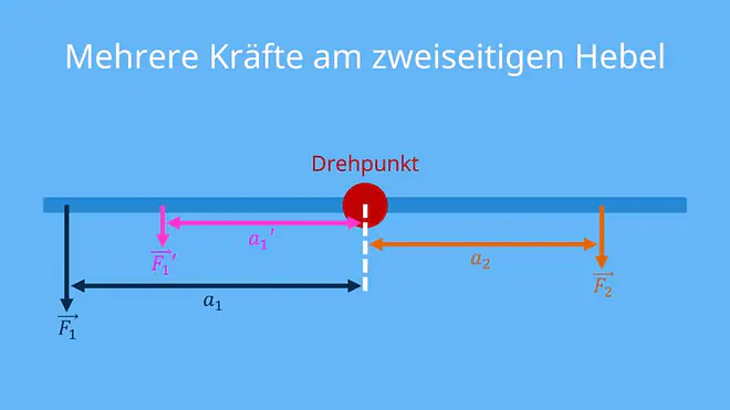 Hebelgesetz, Hebel, was ist ein Hebel, das Hebelgesetz, Hebelarm, Hebel Physik, Hebelgesetz Beispiele, Hebelarten, Hebelgesetz Formel, Hebelarm berechnen, einseitiger Hebel, Hebel berechnen, Hebel Formel