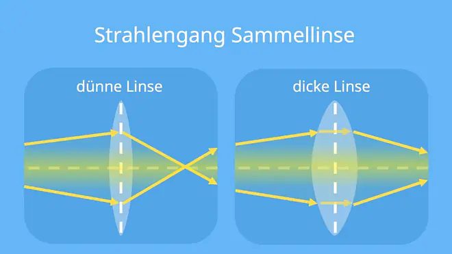 Sammellinse, Sammellinsen, Physik Sammellinse, Dünne Sammellinse Strahlengang, dicke Linse Strahlengang