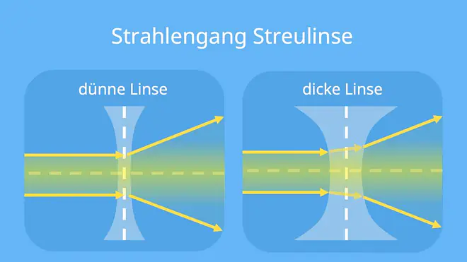 Zerstreuungslinse, Streulinse, Zerstreuungslinse Bild, Was ist eine Linse, dünne Zerstreuungslinse Strahlengang, dicke Zerstreuungslinse Strahlengang