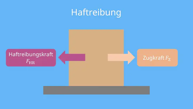 Haftreibung, Haftreibungskoeffizient, Haftreibungskraft, Haftreibung formel, reibungskraft beispiele, haftreibungszahl, Haftkraft, Haftkraft Formel