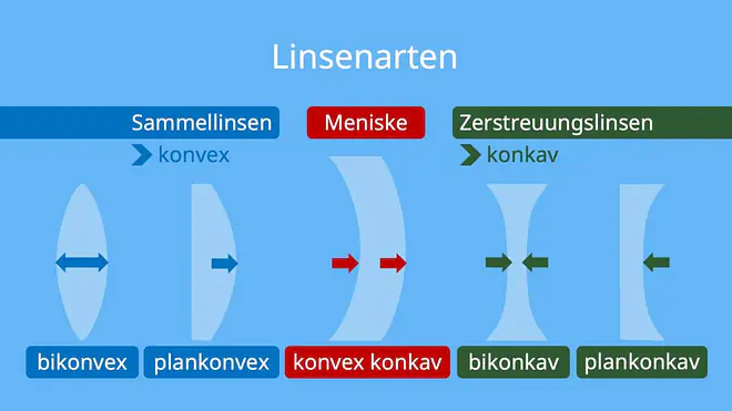 Sammellinse, Sammellinsen, Sammellinse und Zerstreuungslinse, Konvexlinse, Physik Sammellinse, Linsenarten