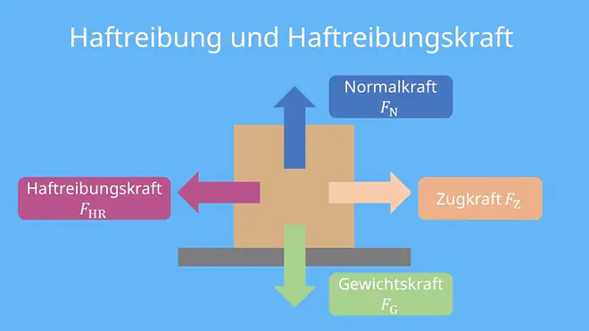 Haftreibung, Haftreibungskoeffizient, Haftreibungskraft, Haftreibung formel, reibungskraft beispiele, haftreibungszahl, Haftkraft, Haftkraft Formel
