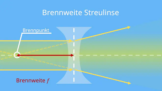Zerstreuungslinse, Streulinse, Zerstreuungslinse Bild, Brennwert Zerstreuungslinse, Brechpunkte Zerstreuungslinse