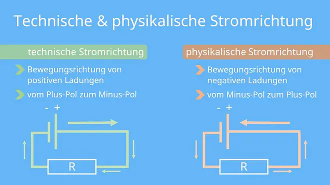 Stromrichtung, Stromrichtungen, technische stromrichtung, physikalische stromrichtung, technische und physikalische stromrichtung, stromflussrichtung, in welche richtung fließt der strom, strom fließt von plus nach minus, strom fließt von minus nach plus, minus nach plus, plus nach minus