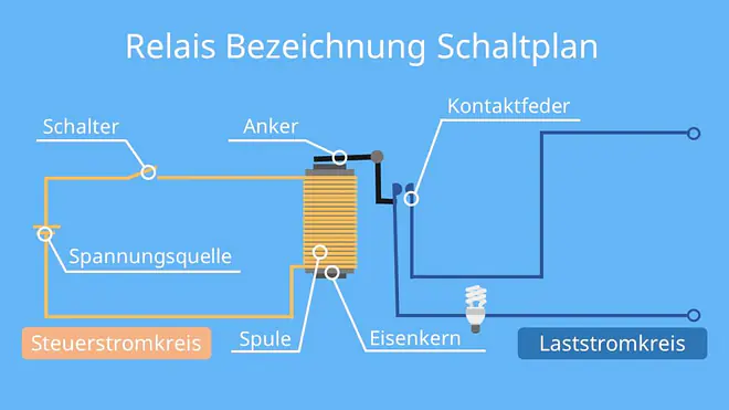 Relais, Relais Schaltung, Relai Schaltung, Relais Schaltzeichen, Was ist ein Relais? Relais Schaltplan Erklärung, Relais Funktion, Relai aufbau, Relais Bezeichnung Schaltplan, wie funktioniert ein relais, relaise, relais Anschlüsse, Relais Funktionsweise, Was macht ein relais, relais erklärung, das relais, relais arten, relaisspule, elektronik relais, relais beschriftung