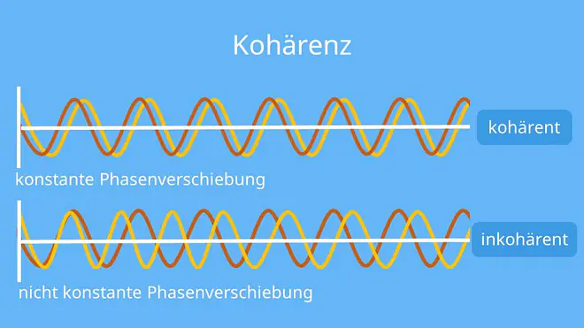 Kohärenz, Kohärenz Definition, Kohärent definition, kohärenz physik, kohärenz (physik), Kohärenz Bedeutung, Was bedeutet Kohärenz, Kohärenten Bedeutung, Kohärenz Wellen, Was ist Kohärenz, kohärente Welle, zeitliche Kohärenz, kohärentes Licht, räumliche Kohärenz, kohärenz einfach erklärt, kohärenz wellen, kohärenz Wellenlängen