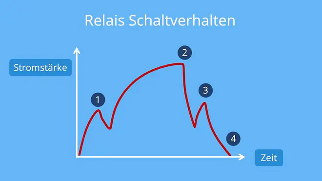 Relais, Relais Schaltung, Relai Schaltung, Relais Schaltzeichen, Was ist ein Relais? Relais Schaltplan Erklärung, Relais Funktion, Relai aufbau, Relais Bezeichnung Schaltplan, wie funktioniert ein relais, relaise, relais Anschlüsse, Relais Funktionsweise, Was macht ein relais, relais erklärung, das relais, relais arten, relaisspule, elektronik relais
