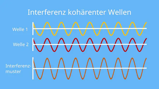 Kohärenz, Kohärenz Definition, Kohärent definition, kohärenz physik, kohärenz (physik), Kohärenz Bedeutung, Was bedeutet Kohärenz, Kohärenten Bedeutung, Kohärenz Wellen, Was ist Kohärenz, kohärente Welle, zeitliche Kohärenz, kohärentes Licht, räumliche Kohärenz, kohärenz einfach erklärt, kohärenz wellen