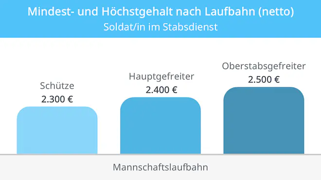 Das Bild zeigt das Gehalt der Mannschaftslaufbahn. Anfangs als Schütze verdienst du 2.700€. Darauf folgt der Hauptgefreite mit 2.800€ im Monat und schließlich der Oberstabsgefreite mit 2.850€ monatlich.
