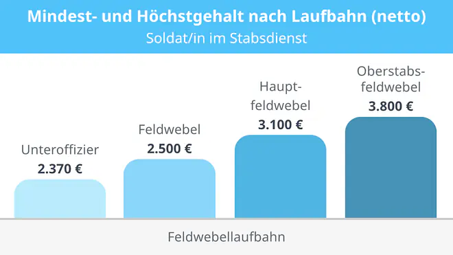 Das Bild zeigt das Gehalt der Feldwebellaufbahn. Anfangs als Unteroffizier verdienst du 2.800 €. Daraufhin wirst du zum Feldwebel und verdienst 3.050€. Danach folgt der Hauptfeldwebel mit einem Gehalt von 3.500€ und schließlich der Oberstabsfeldwebel mit 4.300€.