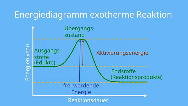 Energiediagramm, Exotherm, Reaktion, Exotherme Reaktion, Chemie, Anorganische Chemie