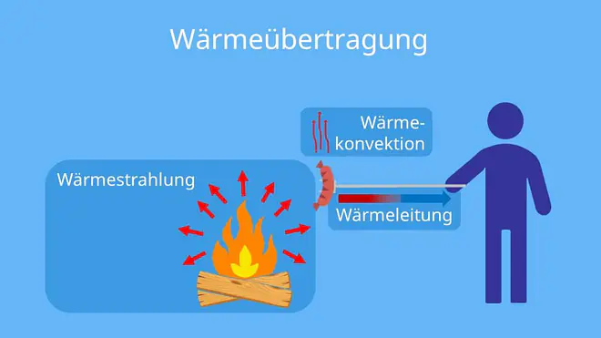 Wärmeübertragung, Wärmeübertragung Physik, Wärmeleitung, Wärmekonvektion, Wärmestrahlung