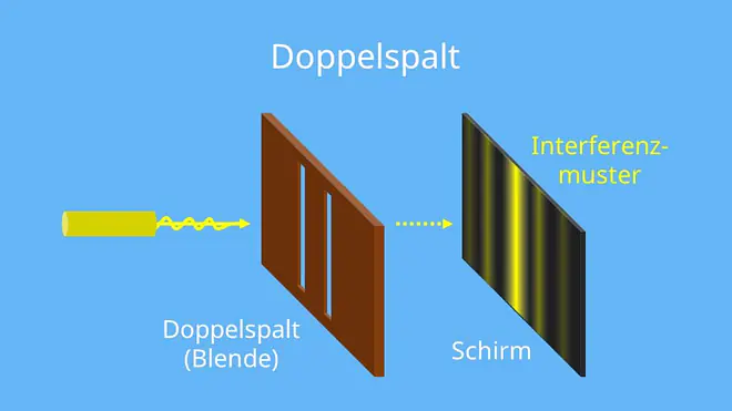doppelspalt, interferenz am doppelspalt, interferenz doppelspalt, interferenzmuster doppelspalt, doppelspalt formel, doppelspalt interferenz, gangunterschied doppelspalt