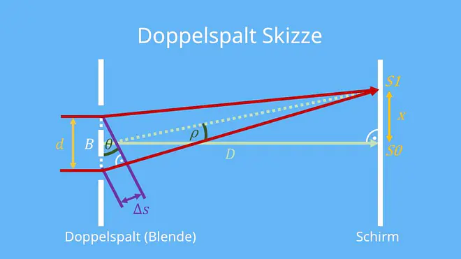 doppelspalt, interferenz am doppelspalt, interferenz doppelspalt, interferenzmuster doppelspalt, doppelspalt formel, doppelspalt interferenz, gangunterschied doppelspalt