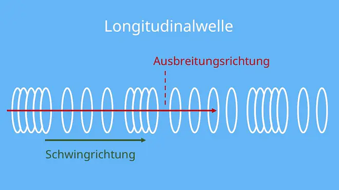 Longitudinalwelle, Longitudinalwelle Beispiel, Längswelle