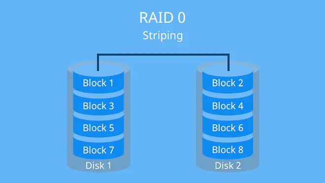 Grafik erklärt RAID 0 als Striping und zeigt, wie Datenblöcke abwechselnd auf zwei Festplatten verteilt werden, um die Geschwindigkeit zu erhöhen, jedoch ohne Redundanz oder Datensicherung.