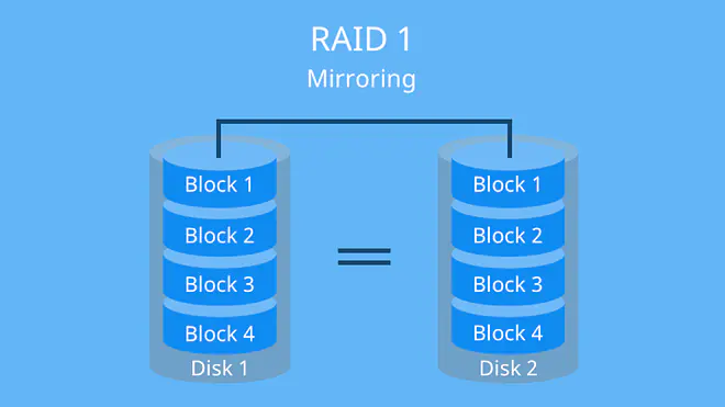 Grafik erklärt RAID 1 als Mirroring und zeigt, dass identische Datenblöcke gleichzeitig auf zwei Festplatten gespeichert werden, um bei einem Ausfall eine Datensicherung durch Spiegelung zu gewährleisten.