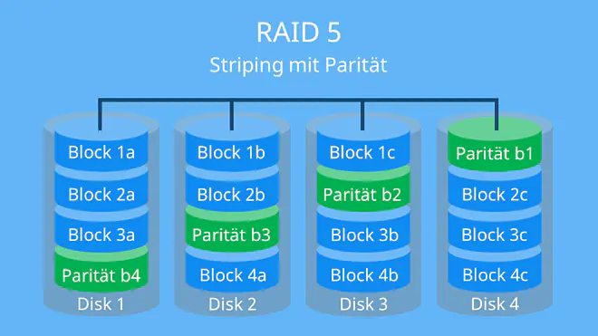 Grafik erklärt RAID 5 als Striping mit Parität und zeigt, dass Datenblöcke auf mehrere Festplatten verteilt werden, während zusätzliche Paritätsinformationen gespeichert werden, um bei Ausfall einer Festplatte die Daten wiederherstellen zu können.