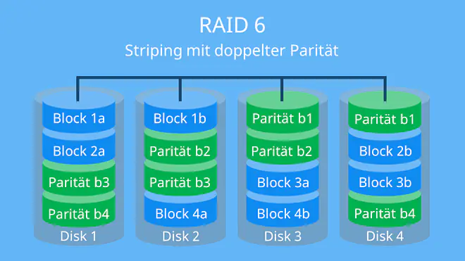 Grafik erklärt RAID 6 als Striping mit doppelter Parität und zeigt, dass Datenblöcke auf mehrere Festplatten verteilt sowie zwei unabhängige Paritätsinformationen gespeichert werden, um den Ausfall von bis zu zwei Festplatten abzusichern.