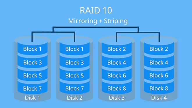 Grafik erklärt RAID 10 als Kombination aus Mirroring und Striping und zeigt, dass Daten zunächst gespiegelt und anschließend auf mehrere Festplatten verteilt werden, um sowohl hohe Ausfallsicherheit als auch gesteigerte Geschwindigkeit zu erreichen.