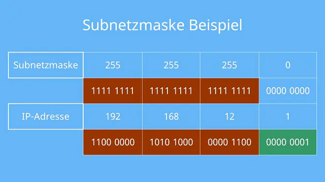 subnetting, subnetting ipv4, subnetting tabelle, subneting, subnetmask, subnetzmaske, subnetze, ip subnetting, subnetting erklärt, was ist subnetting, ipv4 subnetting, ip adressen subnetzmaske
