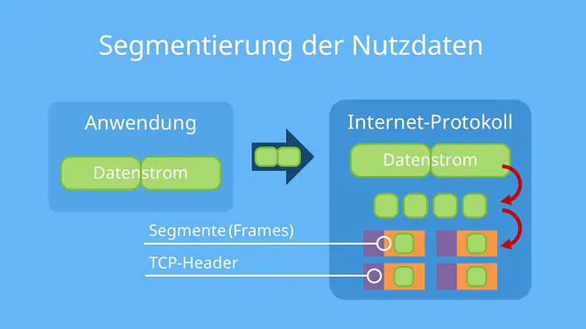 Tcp ip, modbus tcp, tcp/ip, tcp optimizer, tcp ip modell, tcp header, tcp udp, tcp port, tcp verbindungen, tcp bedeutung, was bedeutet tcp, tcp protokoll, tcp verbindung, tcp ack, osi, tcp syn, tcp ip header, tcp verbindungsaufbau